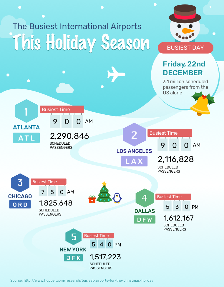 Busiest International Airports 