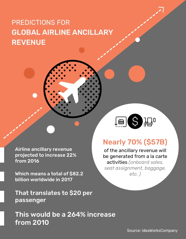 Global Ancillary Revenue Predictions