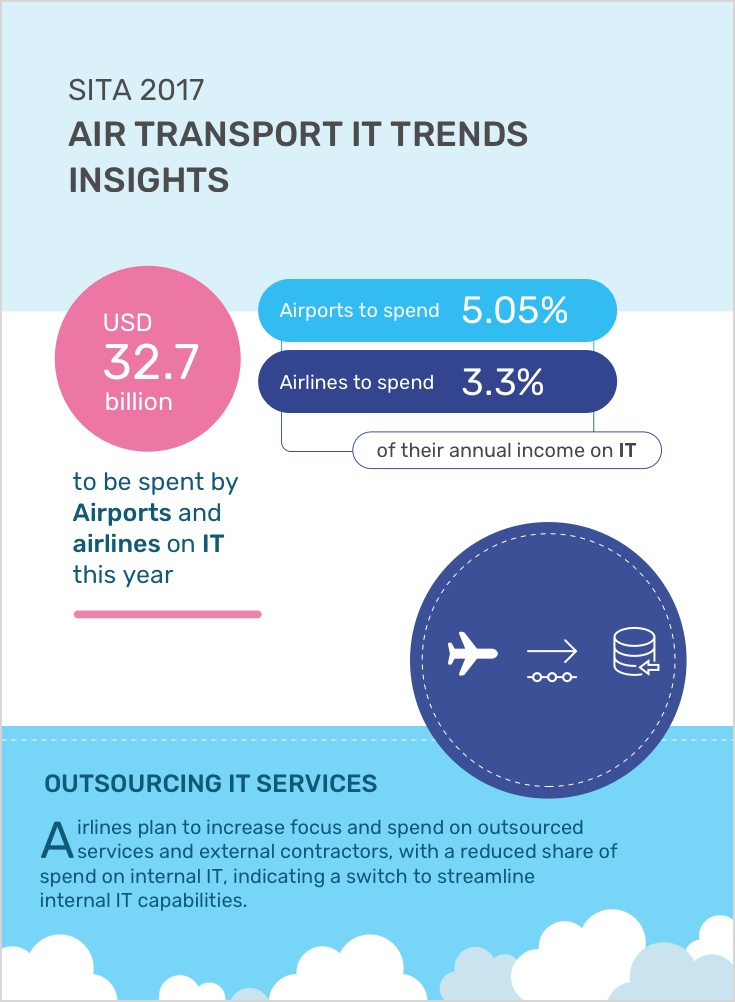 Sky Stats - IT Trends from SITA 