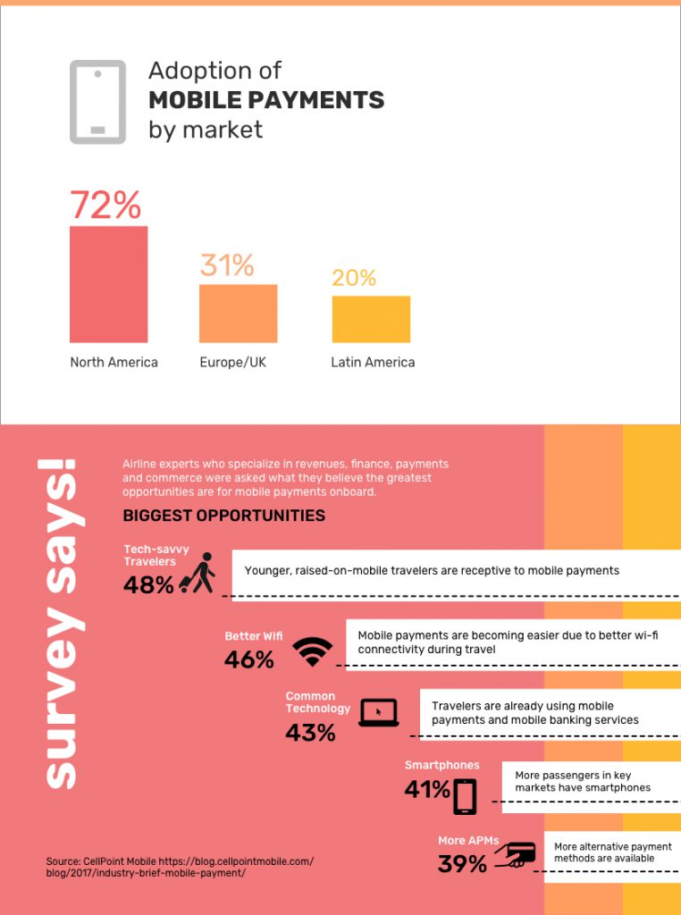 Airline Mobile Payments