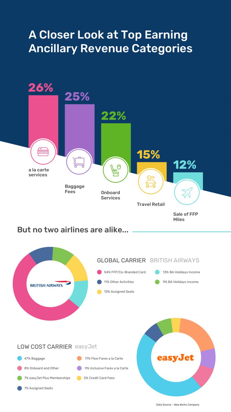 Ancillary Revenue Breakdown