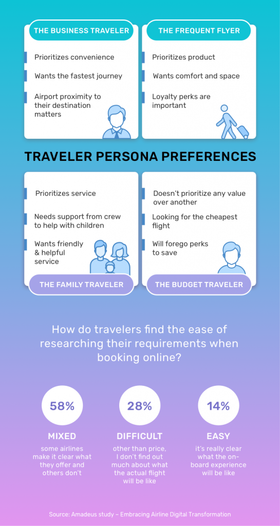 Traveler Personas