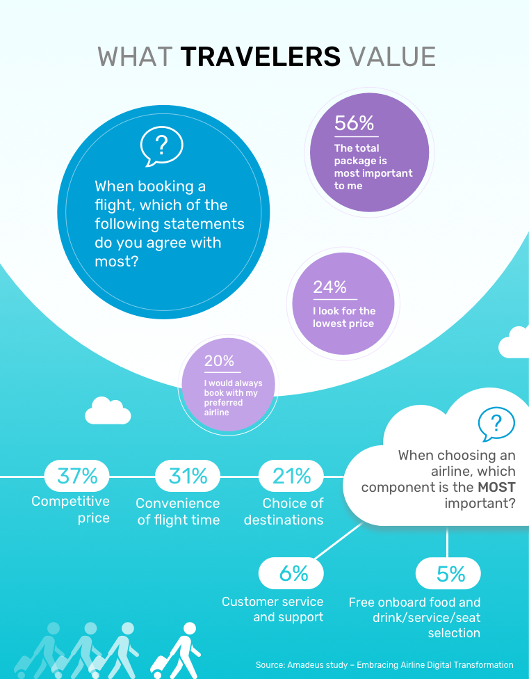 What Travelers Value