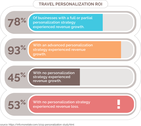 Travel Personalization ROI Stats