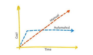 Graph showing cost vs. time for implementing manual and automated testing