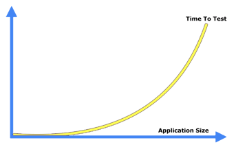 Manual testing graph showing the time to test related to application size