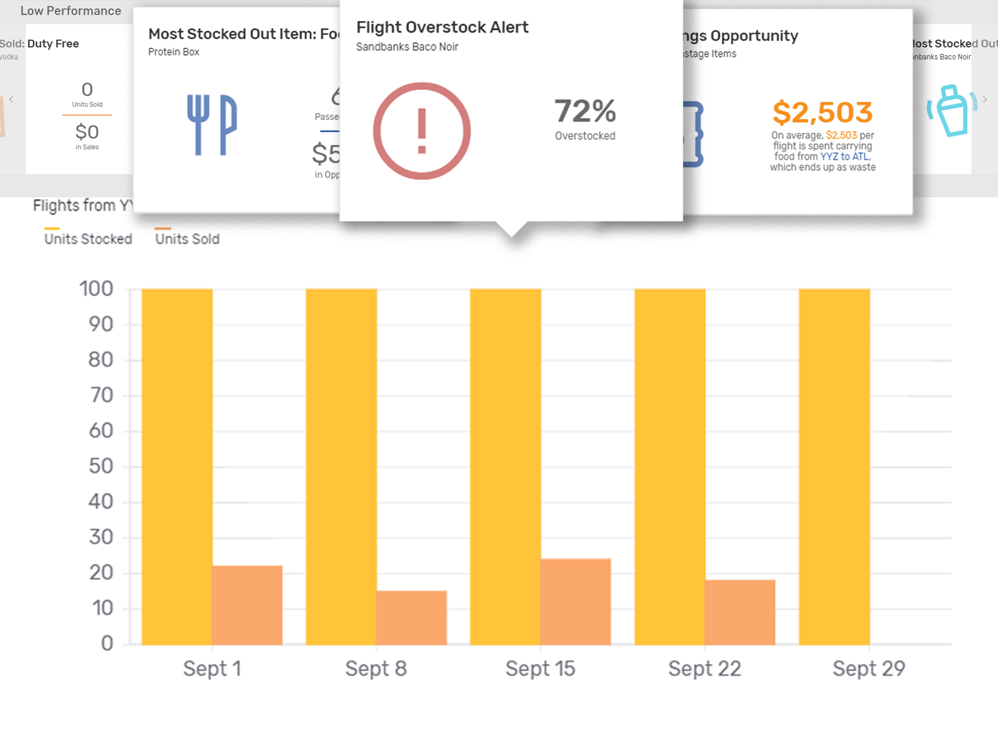 Better visibility into the needs of passengers.